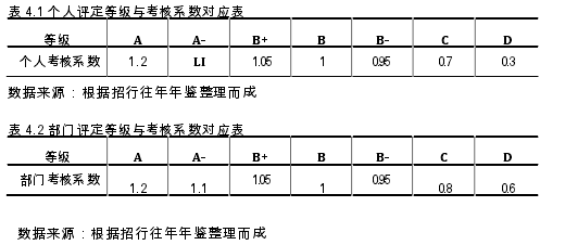 表 4.1 個人評定等級與考核系數對應表