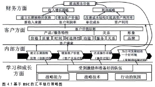 圖 4.1 基于 BSC 的匯豐銀行策略圖