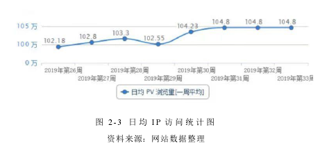 圖 2-3 日均 IP 訪問統計圖