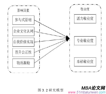 圖 3.2 研究模型