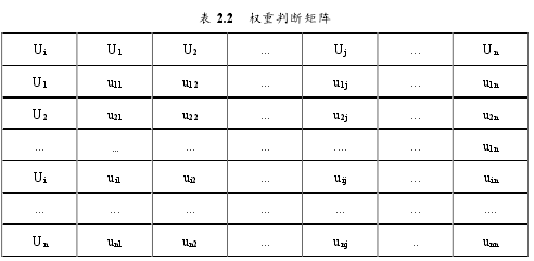 表 2.2 權(quán)重判斷矩陣