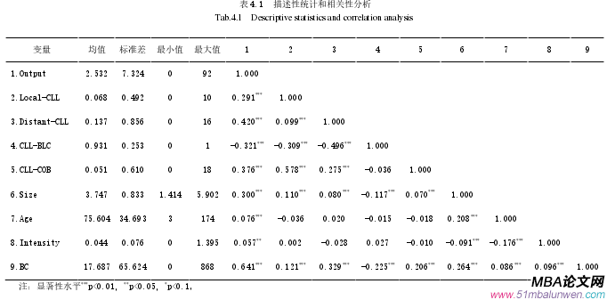 表 4.1 描述性統(tǒng)計(jì)和相關(guān)性分析