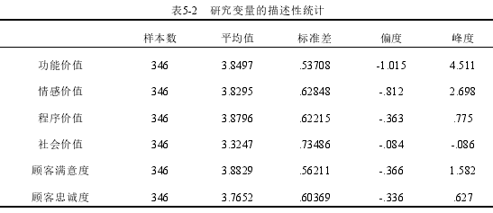 表5-2 研究變量的描述性統計