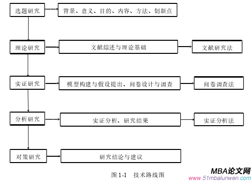 圖 1-1 技術路線圖