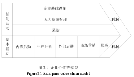 圖 2.1 企業(yè)價(jià)值鏈模型