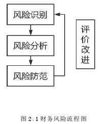 圖 2.1 財務(wù)風(fēng)險流程圖