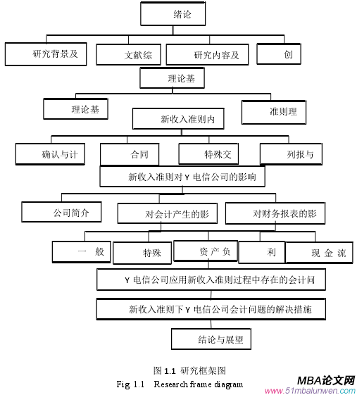 圖 1.1 研究框架圖