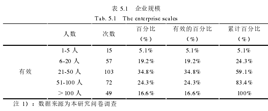 表 5.1 企業規模