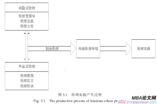 圖 3.1 倫理實踐產生過程