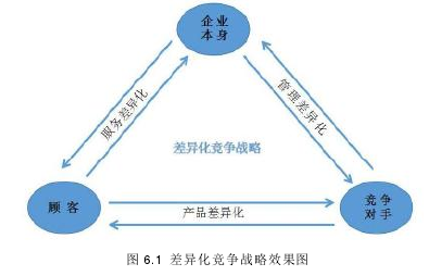 圖 6.1 差異化競爭戰略效果圖