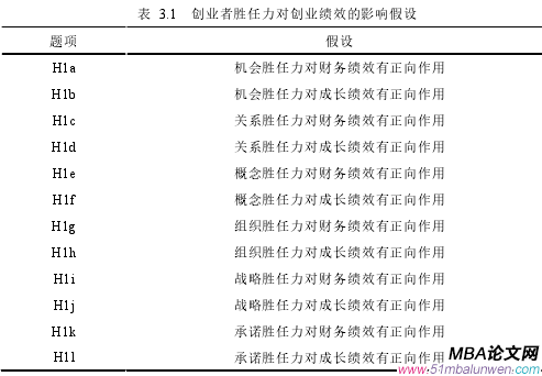 表 3.1 創業者勝任力對創業績效的影響假設