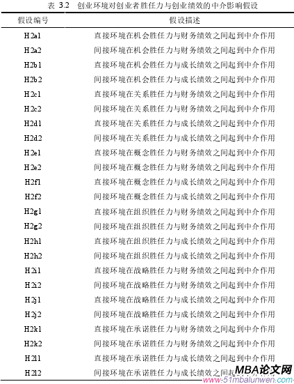 表 3.2 創業環境對創業者勝任力與創業績效的中介影響假設