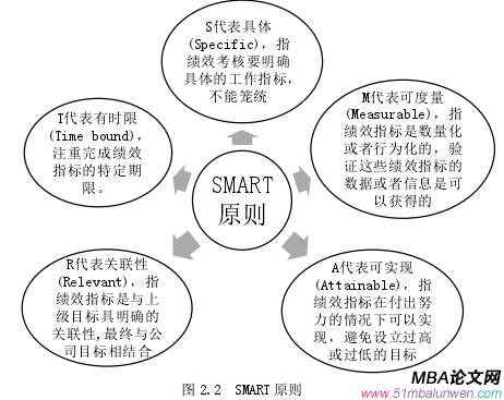 圖 2.2 SMART 原則