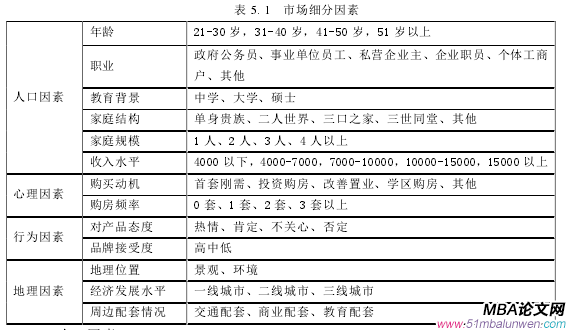 表 5.1 市場細分因素