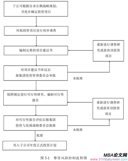 圖 5-1 籌資風(fēng)險(xiǎn)控制流程圖