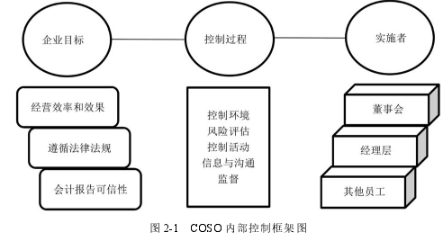 圖 2-1 COSO 內(nèi)部控制框架圖