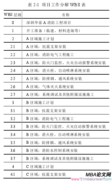 表 2-1 項目工作分解 WBS 表