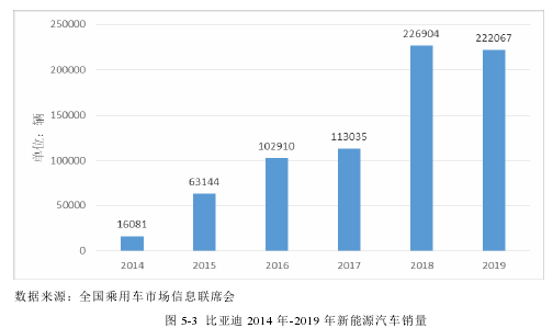 圖 5-3 比亞迪 2014 年-2019 年新能源汽車銷量