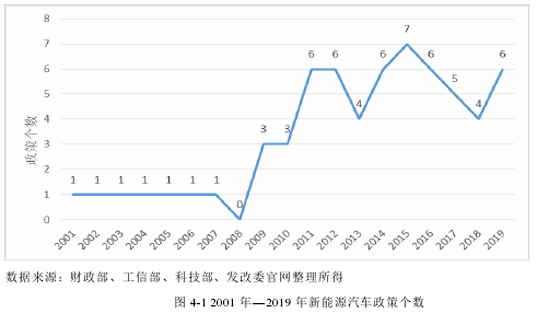 圖 4-1 2001 年—2019 年新能源汽車政策個數