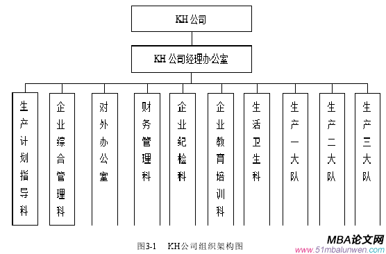 圖3-1 KH公司組織架構圖