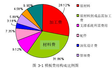 圖 3-1 模板費用構成比例圖稅費