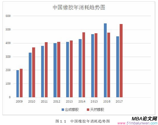 圖 1.1 中國橡膠年消耗趨勢圖