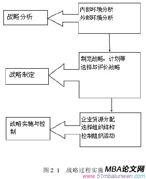 圖 2.1 戰(zhàn)略過程實(shí)施圖