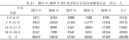 表 3.1 2015 年-2019 年 DY 研學旅行社接待規模增長表 單位：人