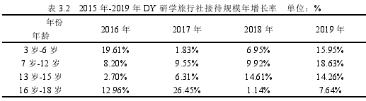 表 3.2 2015 年-2019 年 DY 研學旅行社接待規模年增長率 單位：%