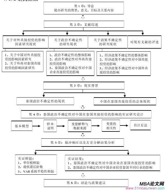 研究框架