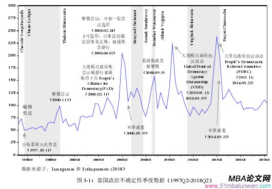 圖 3-1：泰國政治不確定性季度數(shù)據(jù)（1997Q2-2018Q2）