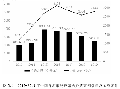 圖 3.1 2013-2019 年中國并購市場(chǎng)披露的并購案例數(shù)量及金額統(tǒng)計(jì)