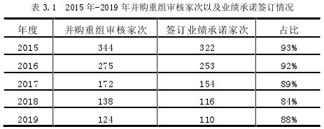 表 3.1 2015 年-2019 年并購重組審核家次以及業(yè)績(jī)承諾簽訂情況