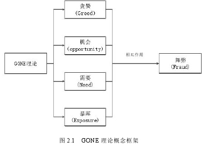 圖 2.1 GONE 理論概念框架