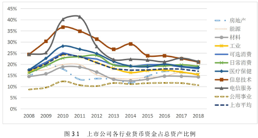 圖 3.1 上市公司各行業貨幣資金占總資產比例