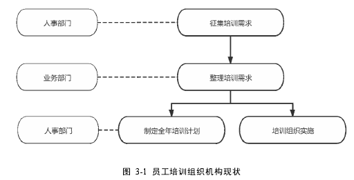 圖 3-1 員工培訓(xùn)組織機構(gòu)現(xiàn)狀