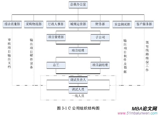 圖 3-1 C 公司組織結構圖