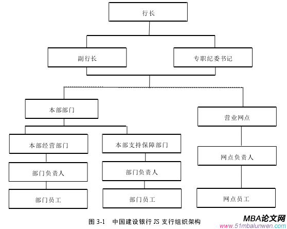 圖 3-1 中國建設銀行 JS 支行組織架構