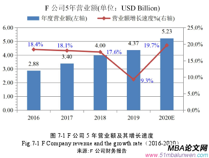 圖 7-1 F 公司 5 年營業額及其增長速度