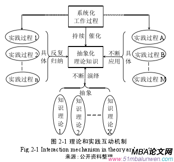 圖 2-1 理論和實踐互動機制