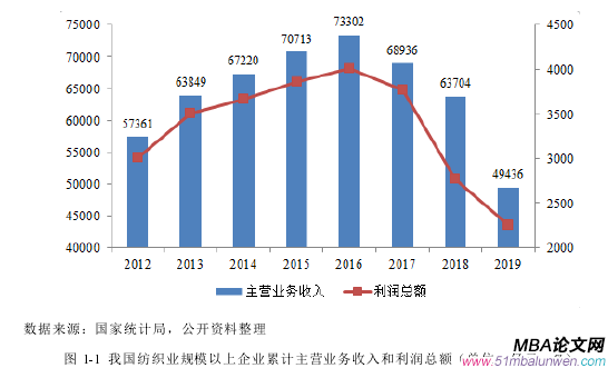 圖 1-1 我國紡織業規模以上企業累計主營業務收入和利潤總額（單位：億元；%）