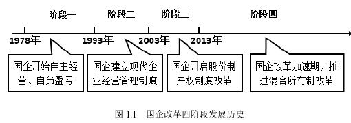 圖 1.1 國企改革四階段發展歷史