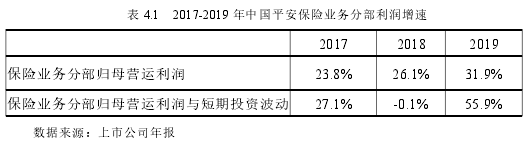 表 4.1 2017-2019 年中國(guó)平安保險(xiǎn)業(yè)務(wù)分部利潤(rùn)增速