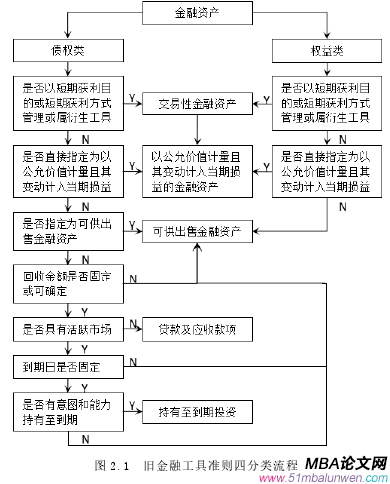 圖 2.1 舊金融工具準(zhǔn)則四分類流程