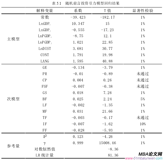 表 5.1 隨機前言投資引力模型回歸結果