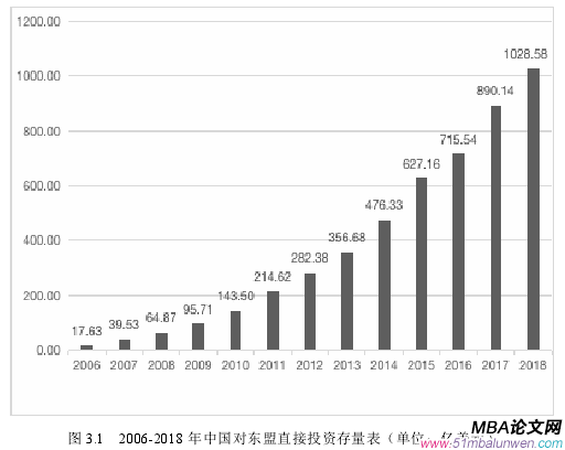 圖 3.1 2006-2018 年中國對東盟直接投資存量表（單位：億美元）