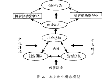 圖 2-1 本文創業概念模型