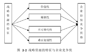 圖 2-2 戰略資源的特征與企業競爭優