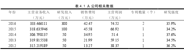 表 4.1 A 公司相關數據