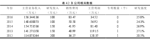 表 4.2 B 公司相關數據